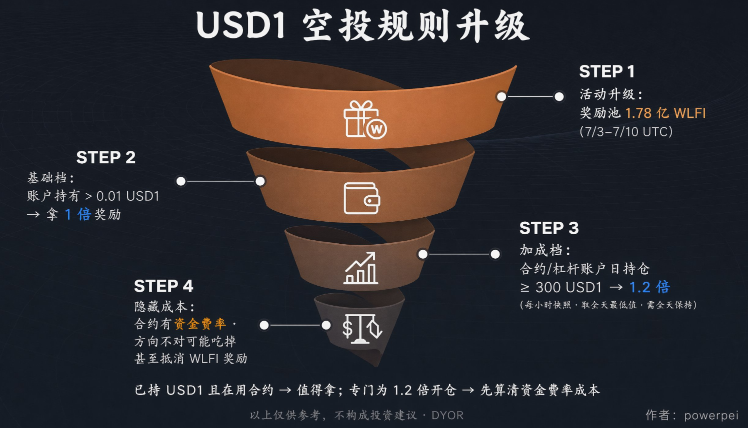 Binance 更新 USD1 空投规则