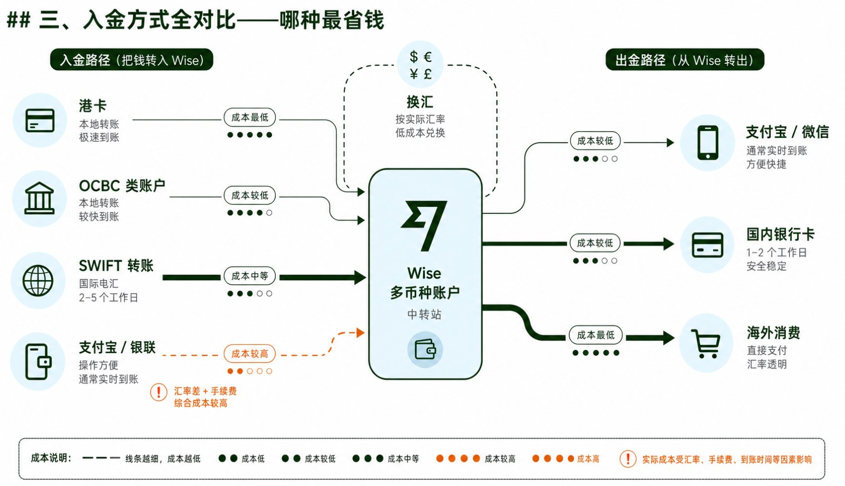 Wise账户如何入金