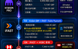Binance → Kraken → iFAST → 香港银行出U教程：10,000 USDT真实损耗实测