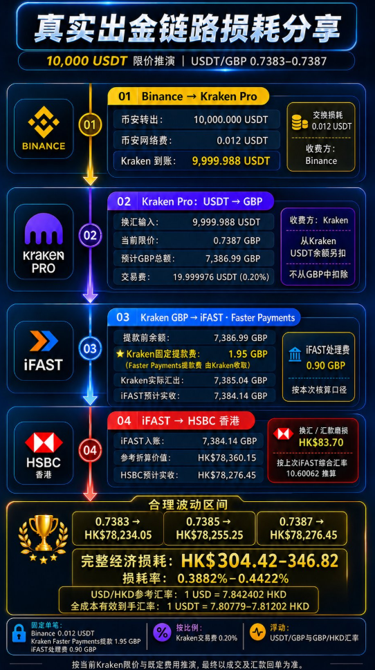 Binance → Kraken → iFAST → 香港银行出U教程:10,000 USDT真实损耗实测